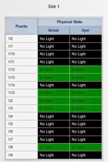 Estado de los puertos en un slot de brocade 48k